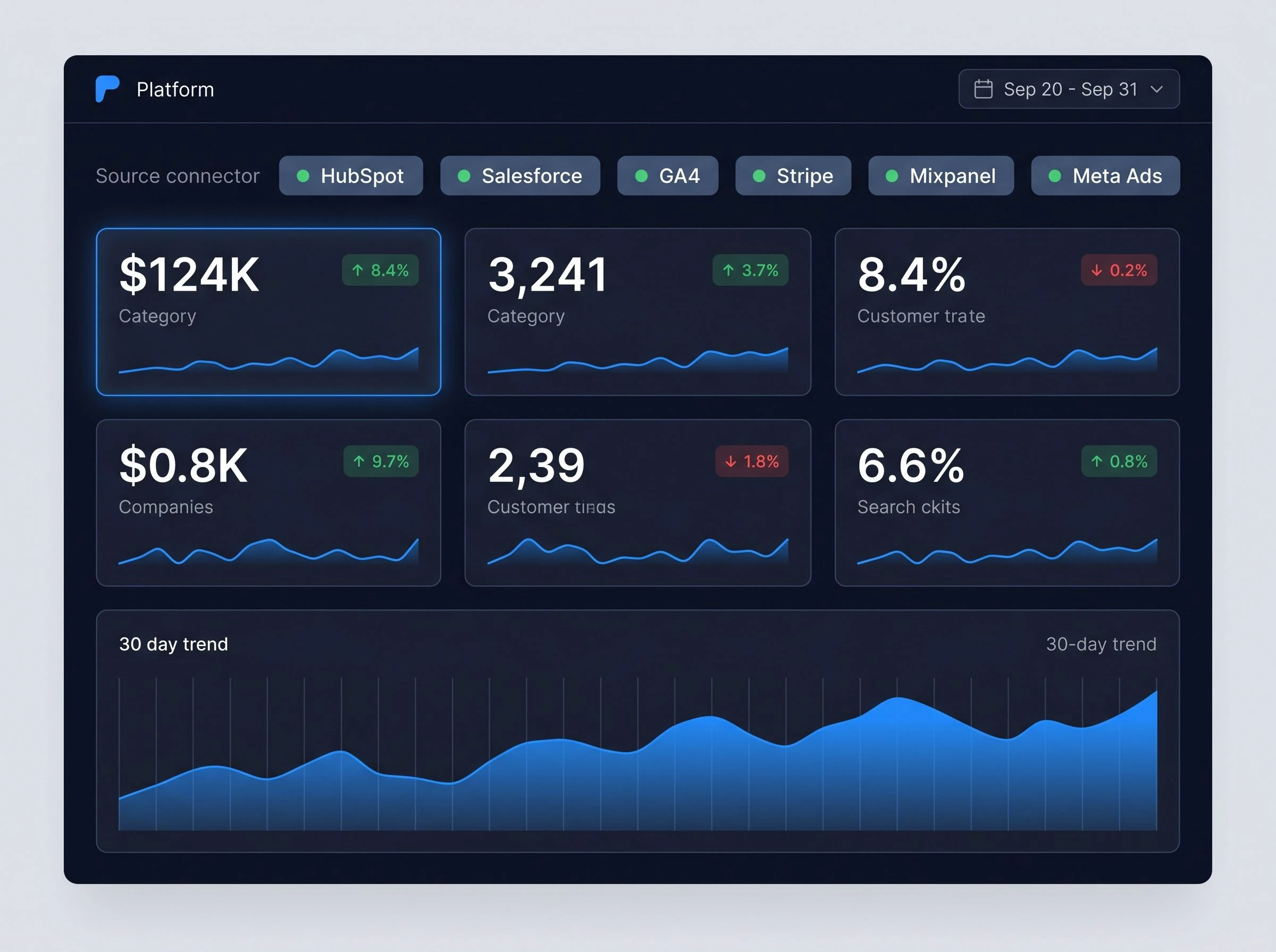Тёмная панель управления KPI, объединяющая данные из нескольких источников — HubSpot, Salesforce и Google Analytics — с карточками метрик, трендовыми линиями и цветовыми индикаторами состояния